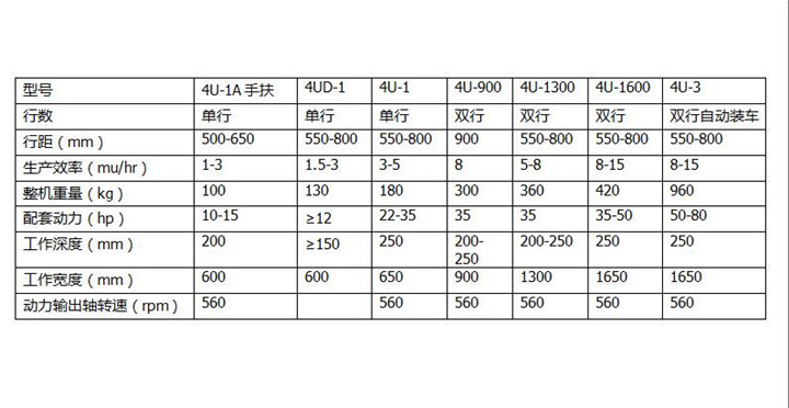 土豆收獲機(jī) 參數(shù)